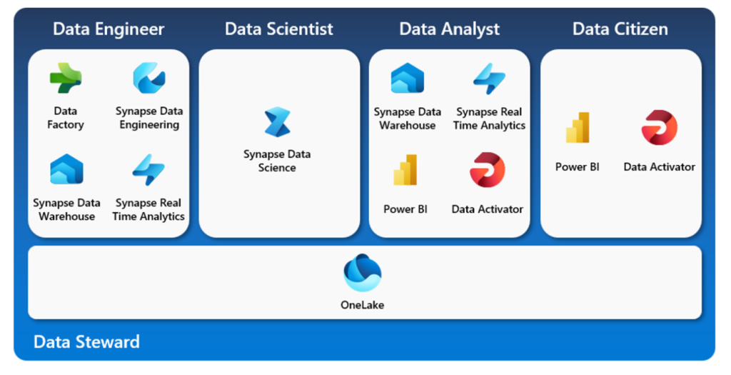 Features of Microsoft Fabric